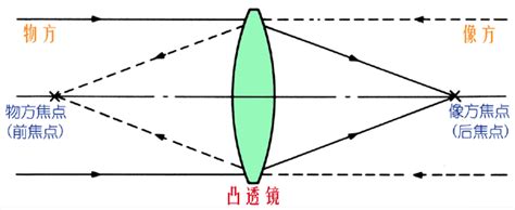 凸透鏡凹透鏡差別|凹凸透鏡片到底差異在哪？看完這兩張圖就懂了